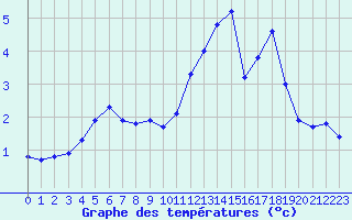 Courbe de tempratures pour Selonnet - Chabanon (04)