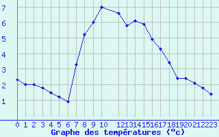 Courbe de tempratures pour Porkalompolo