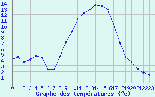 Courbe de tempratures pour Emmendingen-Mundinge