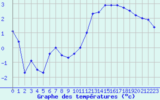 Courbe de tempratures pour Creil (60)