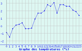 Courbe de tempratures pour Bonnecombe - Les Salces (48)