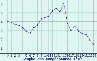 Courbe de tempratures pour Mont-Aigoual (30)