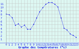 Courbe de tempratures pour Trappes (78)
