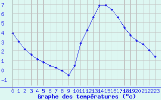 Courbe de tempratures pour Lagny-sur-Marne (77)