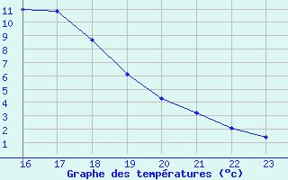 Courbe de tempratures pour Kernascleden (56)