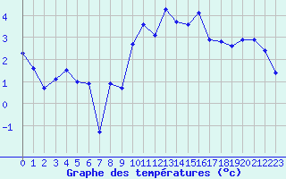 Courbe de tempratures pour Pertuis - Le Farigoulier (84)