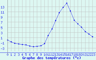 Courbe de tempratures pour Aouste sur Sye (26)