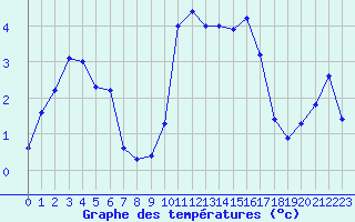 Courbe de tempratures pour Grenoble/St-Etienne-St-Geoirs (38)
