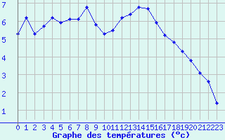 Courbe de tempratures pour Anglars St-Flix(12)
