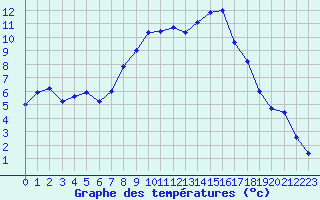 Courbe de tempratures pour Ebnat-Kappel