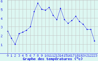 Courbe de tempratures pour Sonnblick - Autom.