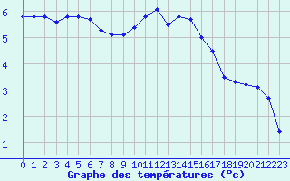 Courbe de tempratures pour Muret (31)