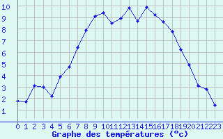 Courbe de tempratures pour Oedum