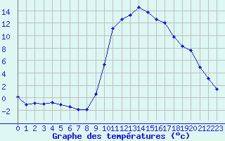 Courbe de tempratures pour Lans-en-Vercors (38)