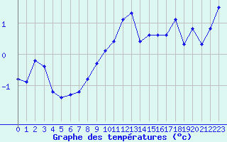 Courbe de tempratures pour Les Diablerets