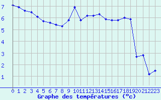 Courbe de tempratures pour La Brvine (Sw)