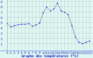 Courbe de tempratures pour Thoiras (30)