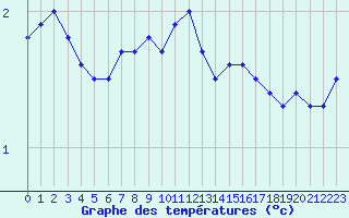 Courbe de tempratures pour Market