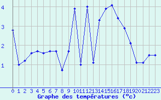 Courbe de tempratures pour Saint Gallen
