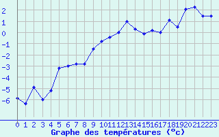 Courbe de tempratures pour Ceahlau Toaca