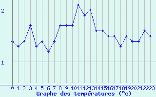 Courbe de tempratures pour Kihnu