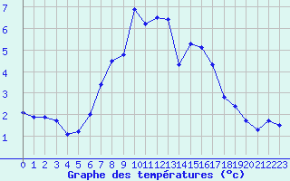 Courbe de tempratures pour Chaumont (Sw)