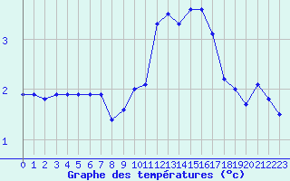 Courbe de tempratures pour Seichamps (54)