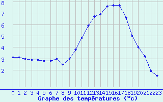 Courbe de tempratures pour Saint-Auban (04)