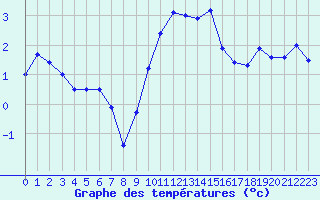 Courbe de tempratures pour Troyes (10)