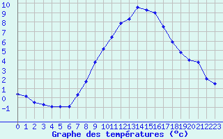 Courbe de tempratures pour Fuerstenzell