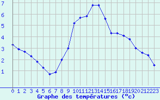 Courbe de tempratures pour Neuchatel (Sw)