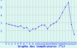 Courbe de tempratures pour Laqueuille (63)