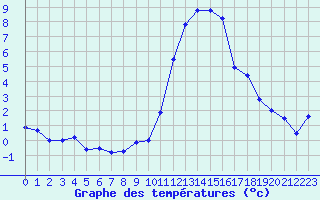 Courbe de tempratures pour Brianon (05)