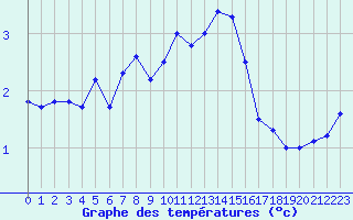 Courbe de tempratures pour Pully-Lausanne (Sw)