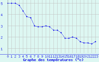Courbe de tempratures pour Tromso Skattora