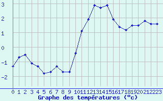 Courbe de tempratures pour Saint-Quentin (02)