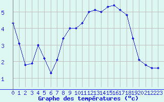 Courbe de tempratures pour Trgueux (22)