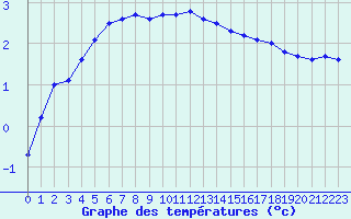 Courbe de tempratures pour Carlsfeld