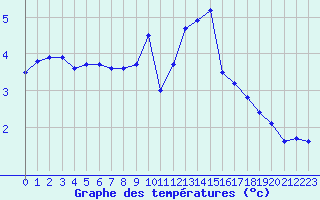 Courbe de tempratures pour Formigures (66)