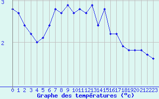 Courbe de tempratures pour Kustavi Isokari