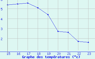 Courbe de tempratures pour Tour-en-Sologne (41)