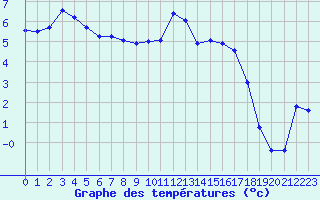 Courbe de tempratures pour Charleville-Mzires (08)