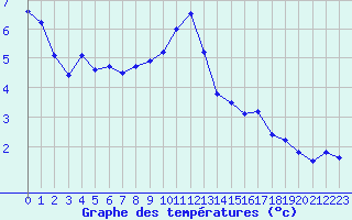 Courbe de tempratures pour Silstrup