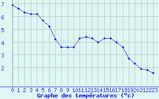 Courbe de tempratures pour Saint-Yrieix-le-Djalat (19)