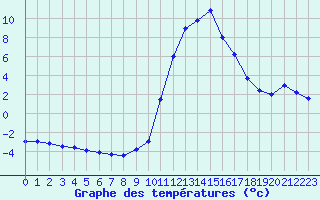 Courbe de tempratures pour Bagnres-de-Luchon (31)