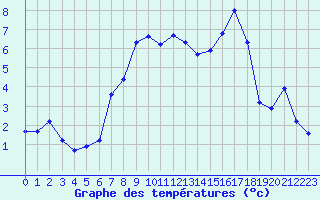 Courbe de tempratures pour Solendet