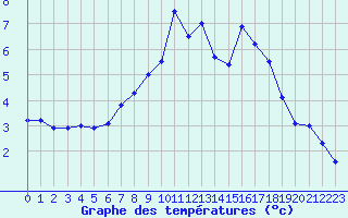 Courbe de tempratures pour Altomuenster-Maisbru