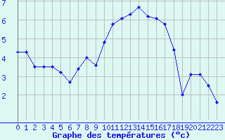 Courbe de tempratures pour Caen (14)