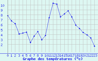 Courbe de tempratures pour Lorient (56)