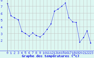 Courbe de tempratures pour Brianon (05)